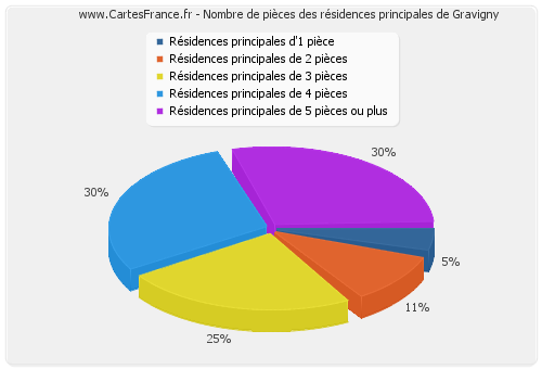 Nombre de pièces des résidences principales de Gravigny