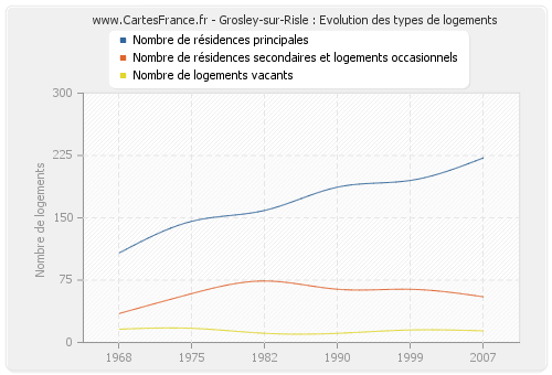 Grosley-sur-Risle : Evolution des types de logements