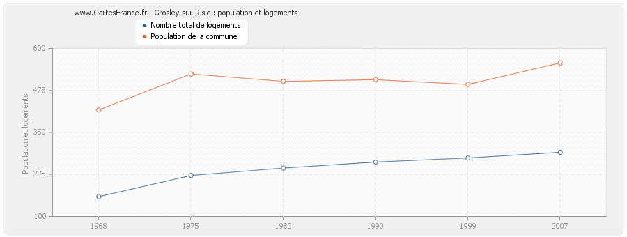 Grosley-sur-Risle : population et logements