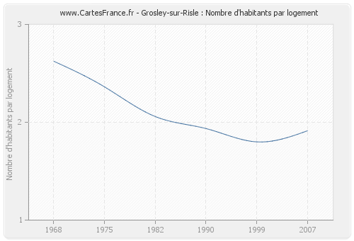 Grosley-sur-Risle : Nombre d'habitants par logement