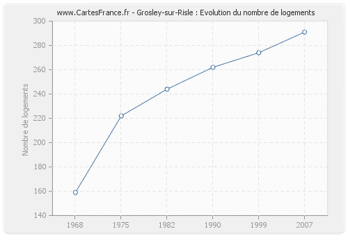 Grosley-sur-Risle : Evolution du nombre de logements