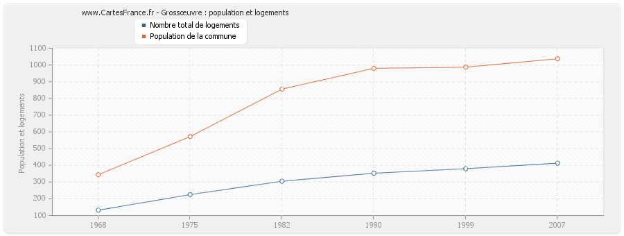 Grossœuvre : population et logements