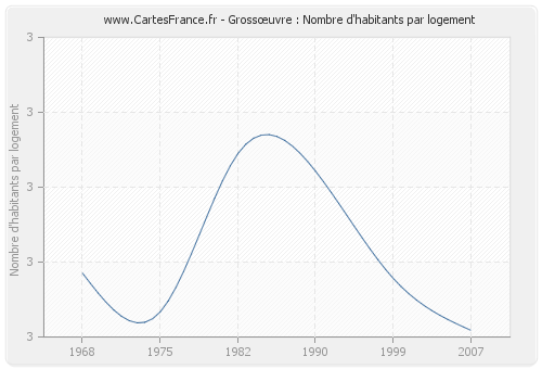 Grossœuvre : Nombre d'habitants par logement