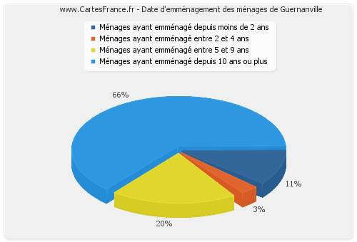 Date d'emménagement des ménages de Guernanville