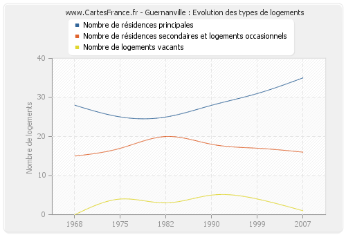 Guernanville : Evolution des types de logements