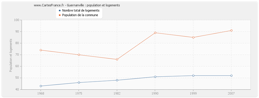 Guernanville : population et logements