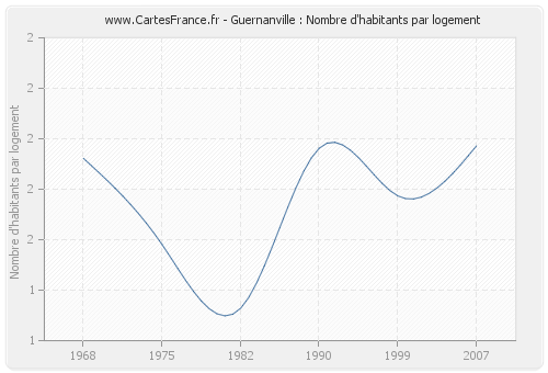Guernanville : Nombre d'habitants par logement