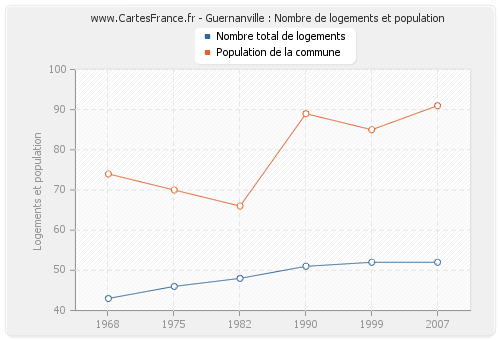Guernanville : Nombre de logements et population