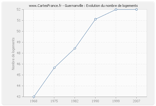 Guernanville : Evolution du nombre de logements