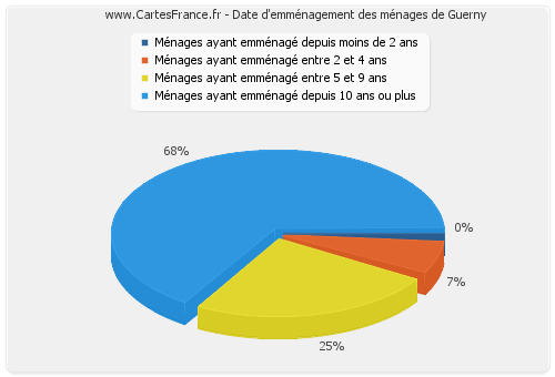 Date d'emménagement des ménages de Guerny