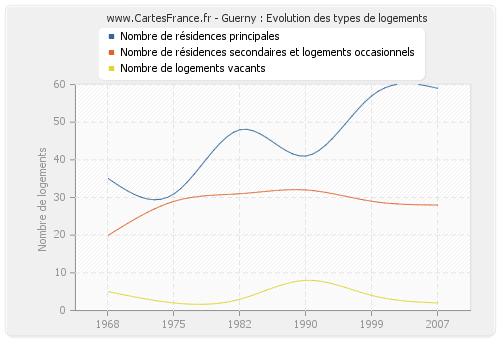 Guerny : Evolution des types de logements