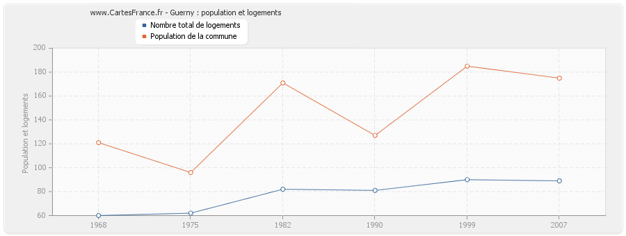 Guerny : population et logements