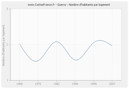 Guerny : Nombre d'habitants par logement