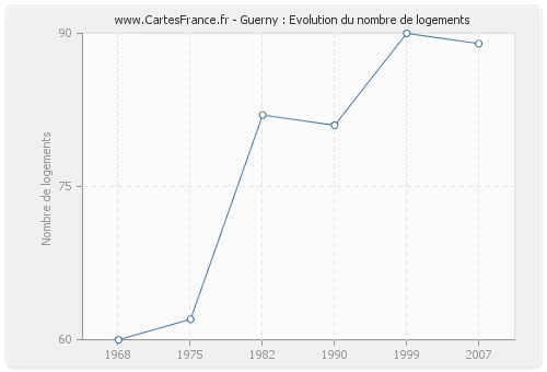 Guerny : Evolution du nombre de logements