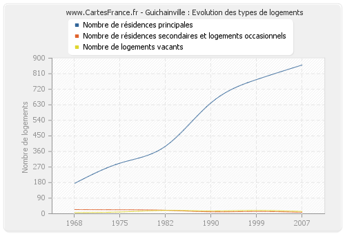 Guichainville : Evolution des types de logements