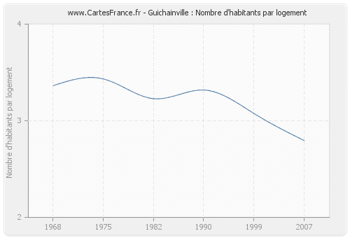 Guichainville : Nombre d'habitants par logement
