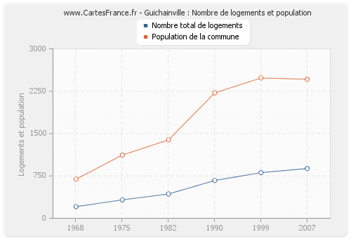 Guichainville : Nombre de logements et population