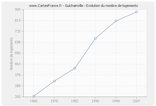 Guichainville : Evolution du nombre de logements