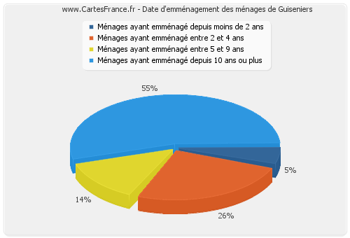 Date d'emménagement des ménages de Guiseniers