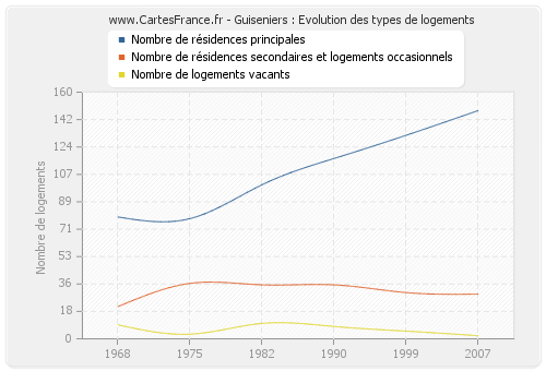 Guiseniers : Evolution des types de logements