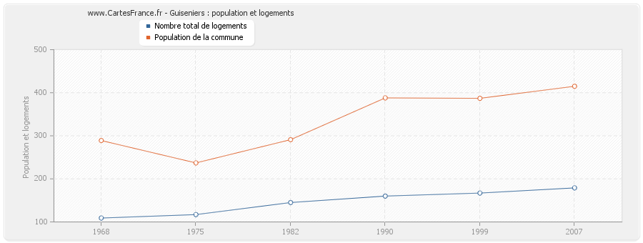 Guiseniers : population et logements