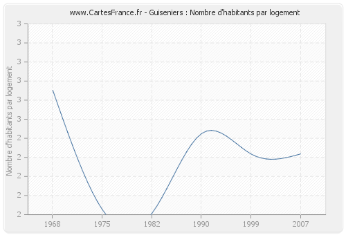 Guiseniers : Nombre d'habitants par logement