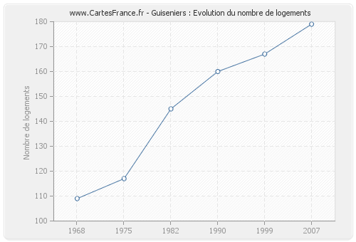 Guiseniers : Evolution du nombre de logements