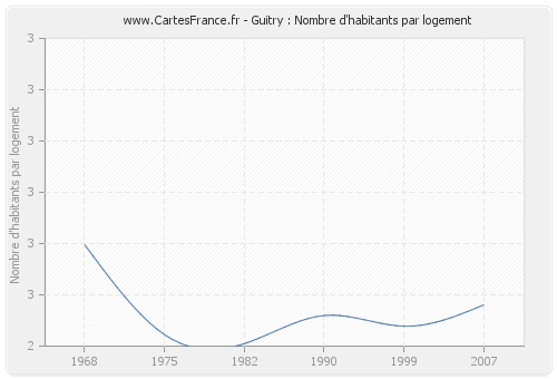 Guitry : Nombre d'habitants par logement