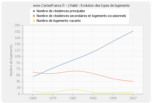 L'Habit : Evolution des types de logements