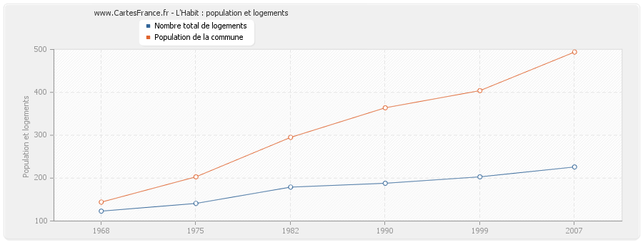 L'Habit : population et logements