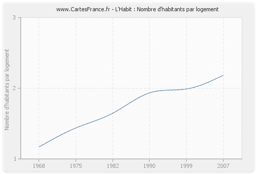 L'Habit : Nombre d'habitants par logement