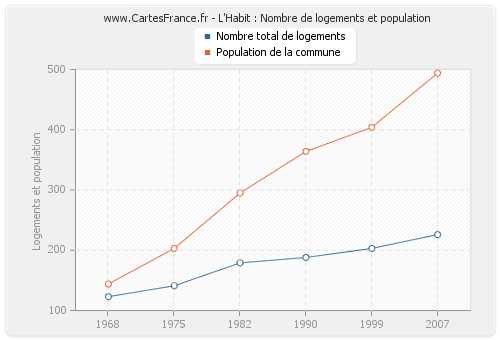 L'Habit : Nombre de logements et population