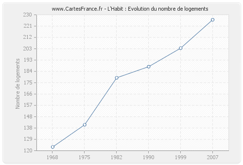 L'Habit : Evolution du nombre de logements