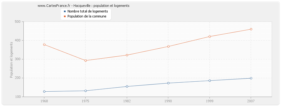 Hacqueville : population et logements