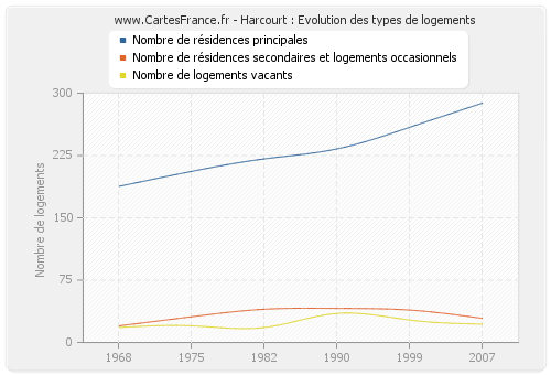 Harcourt : Evolution des types de logements