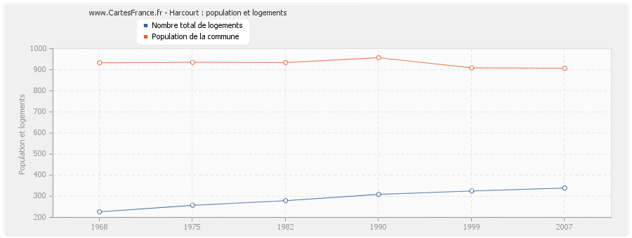 Harcourt : population et logements