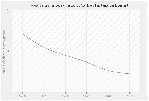 Harcourt : Nombre d'habitants par logement