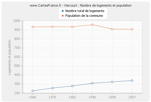 Harcourt : Nombre de logements et population