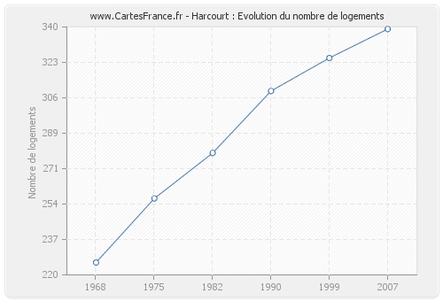 Harcourt : Evolution du nombre de logements