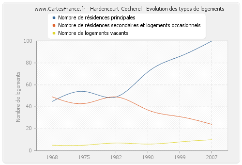 Hardencourt-Cocherel : Evolution des types de logements