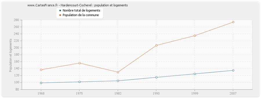Hardencourt-Cocherel : population et logements