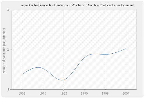 Hardencourt-Cocherel : Nombre d'habitants par logement