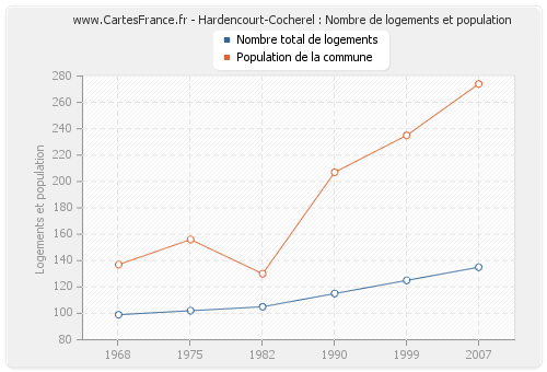 Hardencourt-Cocherel : Nombre de logements et population