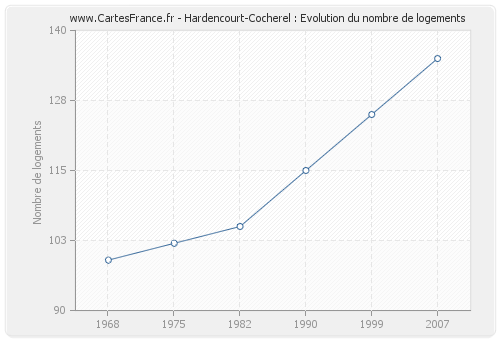 Hardencourt-Cocherel : Evolution du nombre de logements