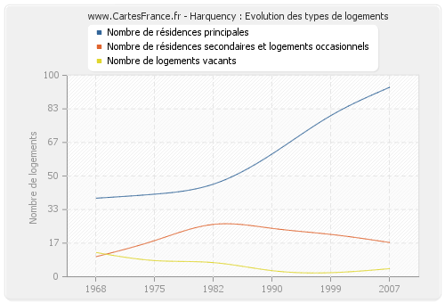 Harquency : Evolution des types de logements