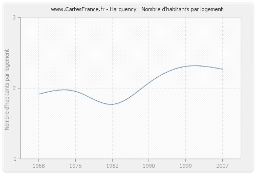 Harquency : Nombre d'habitants par logement