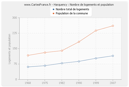 Harquency : Nombre de logements et population