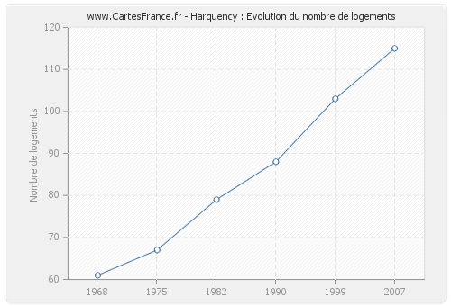 Harquency : Evolution du nombre de logements