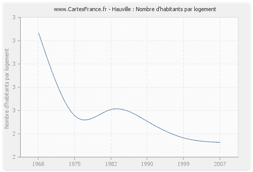 Hauville : Nombre d'habitants par logement