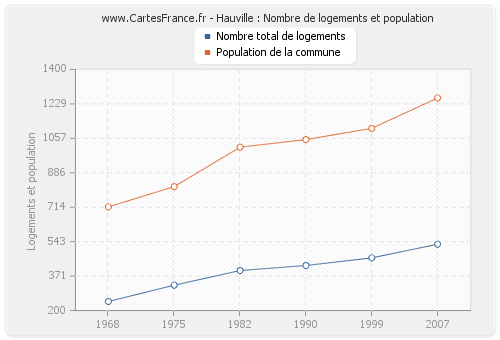 Hauville : Nombre de logements et population